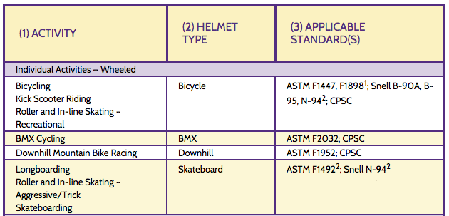 helmet standards